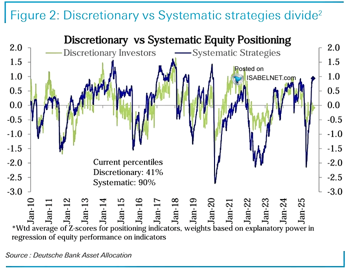 LanceRoberts's tweet photo. Positioning update:  Exposure to #equities, and in particular the #Mag7, is not at extremes. Such provides some support to the current #market if they are forced to start buying heading into quarter end.
h/t @ISABELNET_SA https://t.co/W1iebLhUUI