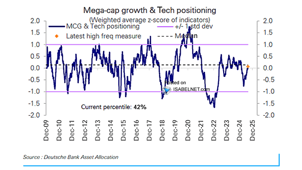 Positioning update:  Exposure to #equities, and in particular the #Mag7, is not at extremes. Such provides some support to the current #market if they are forced to start buying heading into quarter end.
h/t <a href="/ISABELNET_SA/">ISABELNET</a>