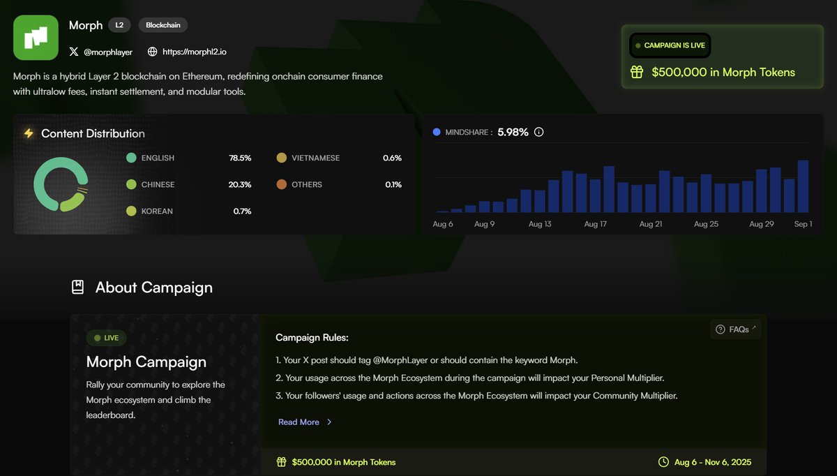 ~ $500,000 Morph Rewards are still live

<a href="/MorphLayer/">Morph</a> x <a href="/Bantr_fun/">Bantr</a> are rewarding real content + onchain impact across the Morph ecosystem

How it works:
Bantr scores your Impact Share based on:
- Mindshare (tweets, threads, replies)
- Your activity on Morph chain
- Your