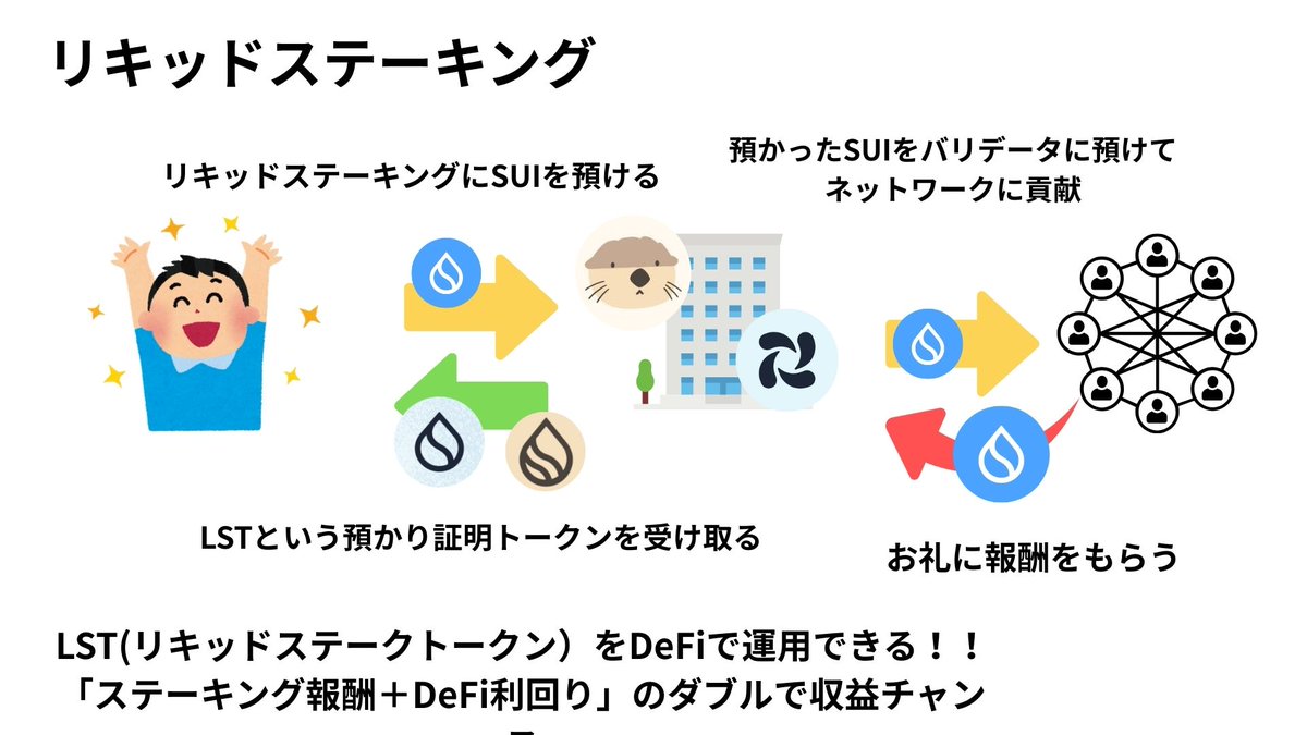 【Sui DeFi🔰シリーズ①ステーキング】

①超低リスク、Nativeステーキング🥩

ハッキングの過去事例調べたけどほぼ見当たらんかったからそういったリスクはかなり低いと思われるため、リスクをなるべく取らずに運用したい方におすすめ。

・ハッキング事例ほぼ無し
・年利2〜3%と控えめ