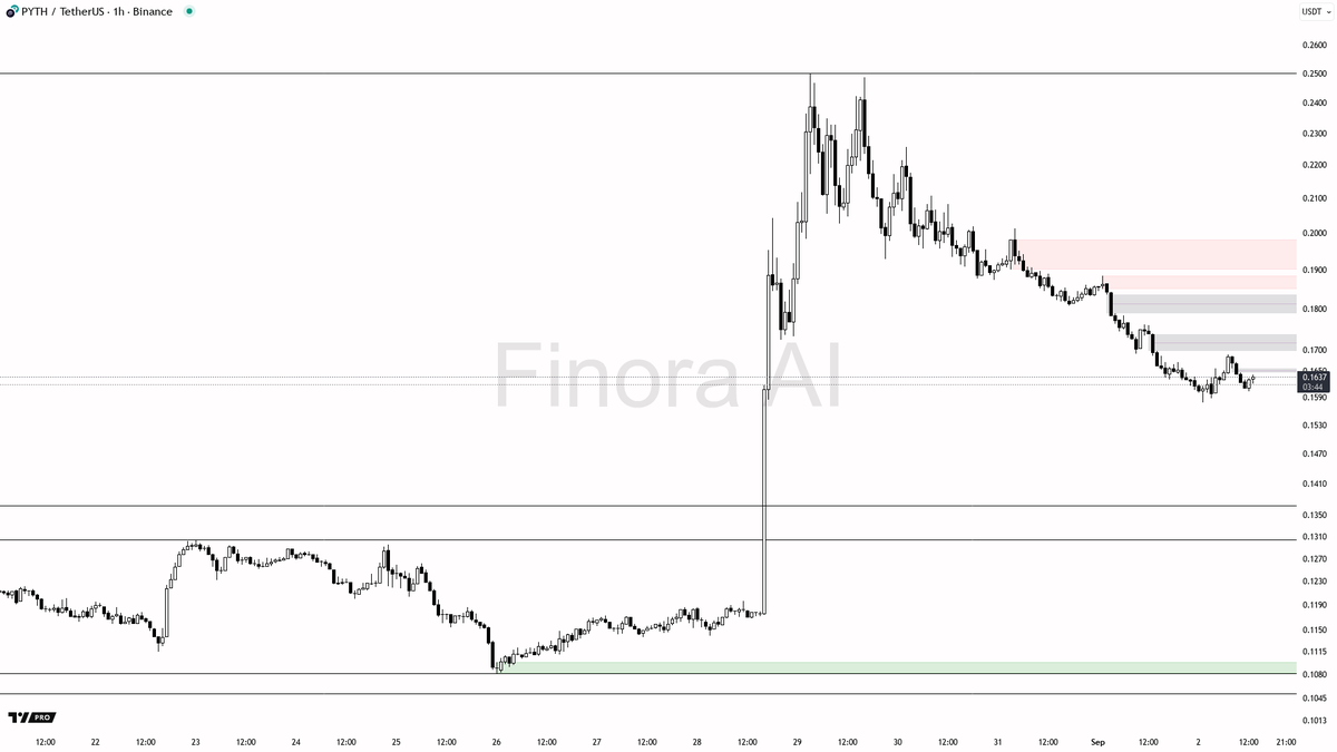 FinoraAI_RU's tweet image. 🌌 Ожидание Finora AI - #PYTHUSDT 1ч:

- Мое основное ожидание заключается в том, что цена некоторое время будет колебаться в диапазоне 0.1635-0.1535, а затем произойдет снижение, то есть сначала ослабление до 0.1535/0.1499, и если там будет реакция, то можно ожидать движение…