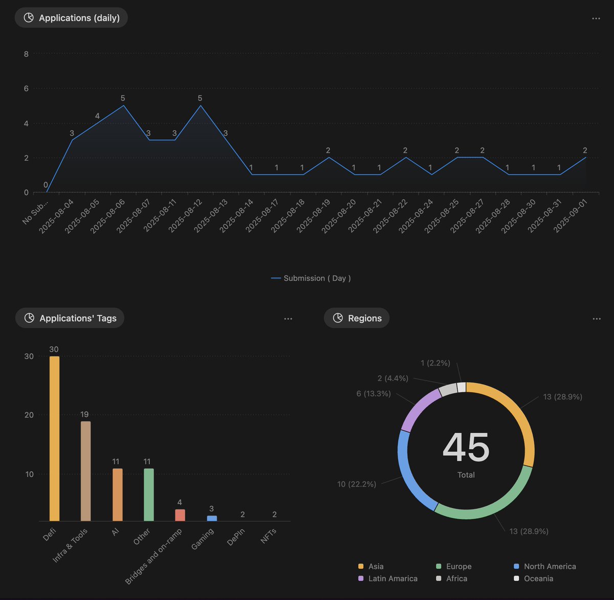 🚨 The Arbitrum Audit Program is live.

In just 1 month:
- 45 applications (~2/day)
- Global: Asia, Europe &amp; NA neck-and-neck
- DeFi dominates, but AI is emerging fast
- ~12% accepted so far, but not all applications have been processed yet. 

1/3