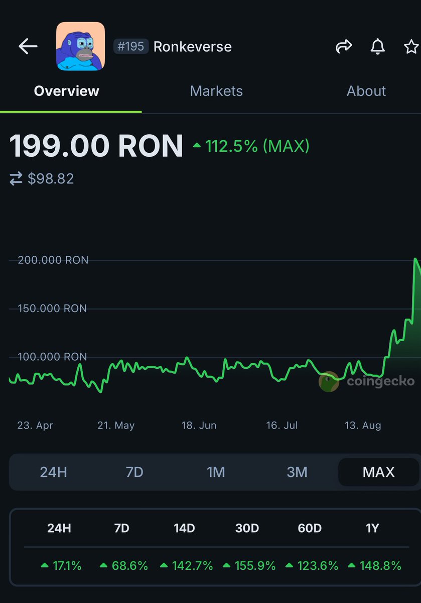 Just found out there’s NFT charts in <a href="/coingecko/">CoinGecko</a> 

<a href="/RonkeOnRon/">Ronin Monke</a> NFT chart looking good.