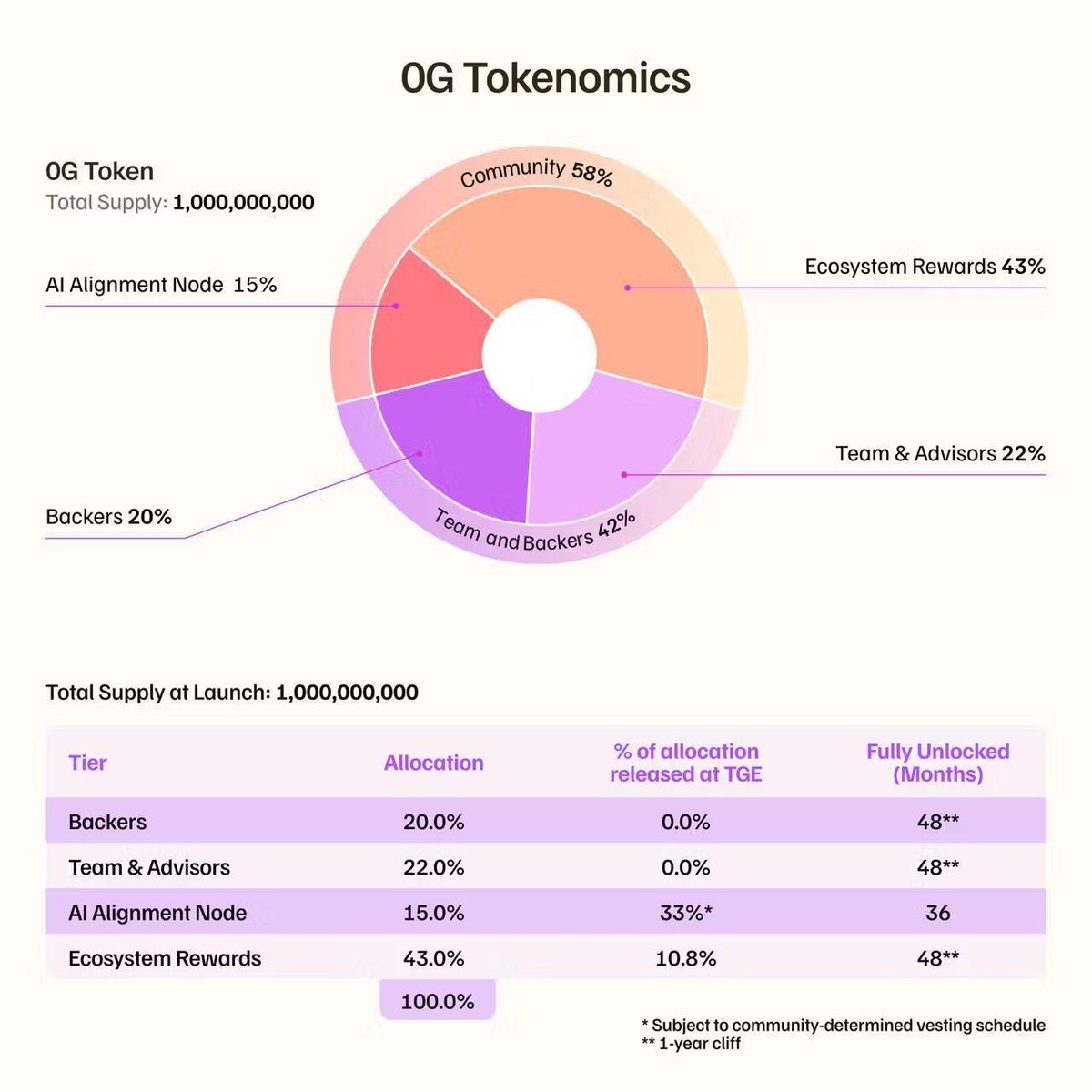 Sam_DeFAI (@sam_web4) on Twitter photo As we draw close to <a href="/0G_labs/">0G Labs (Ø,G) - AI L1</a> TGE, it's important to know how the 0G token is distributed...
The 0G Labs tokenomics
Supply at TGE: 1,000,000,000 0G
58% (560M) allocated to the community
–– AI Alignment Nodes: 15% or 150M (33% released at TGE, fully unlocked in 36 months),
–– As we draw close to <a href="/0G_labs/">0G Labs (Ø,G) - AI L1</a> TGE, it's important to know how the 0G token is distributed...
The 0G Labs tokenomics
Supply at TGE: 1,000,000,000 0G
58% (560M) allocated to the community
–– AI Alignment Nodes: 15% or 150M (33% released at TGE, fully unlocked in 36 months),
––