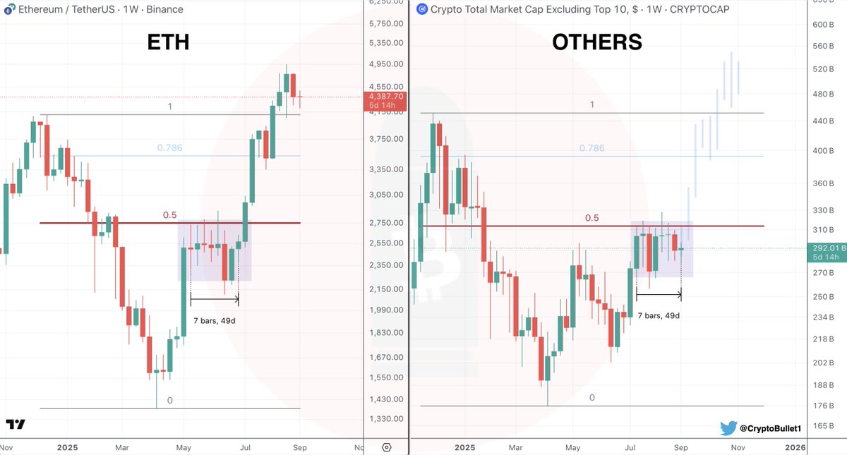 #OTHERS vs $ETH | Calm before the Storm

I believe #OTHERS is going to explode to the upside after this 7-week consolidation below 0.5 Fib 🔥📈

Just like #ETH did in July. It was stuck below 0.5 Fib for the same 7 weeks!