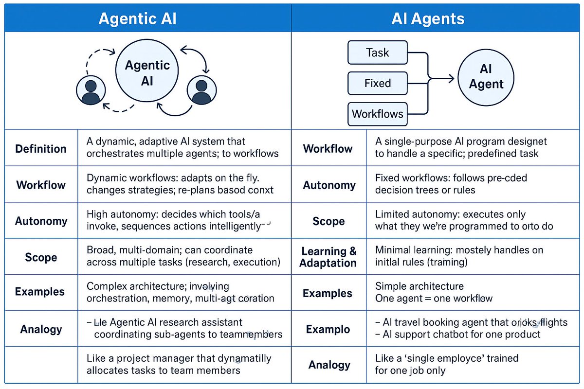 **Agentic AI vs. AI Agents**

Agentic AI and AI agents are often confused, but they’re distinct concepts. Agentic AI refers to systems with autonomy, capable of making decisions and acting independently to achieve goals, often using reasoning and adaptability. For example, a