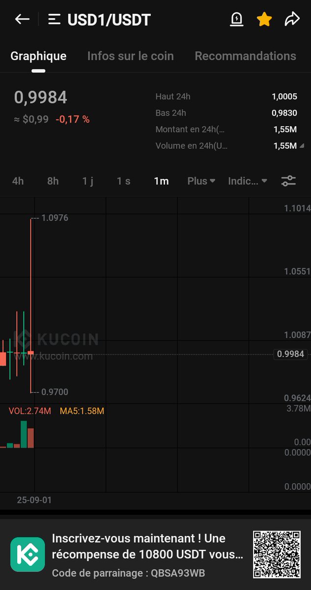 Bitcoinetheriu's tweet image. What will happen when this
2 tokens rugged
$wlfi
$usd1