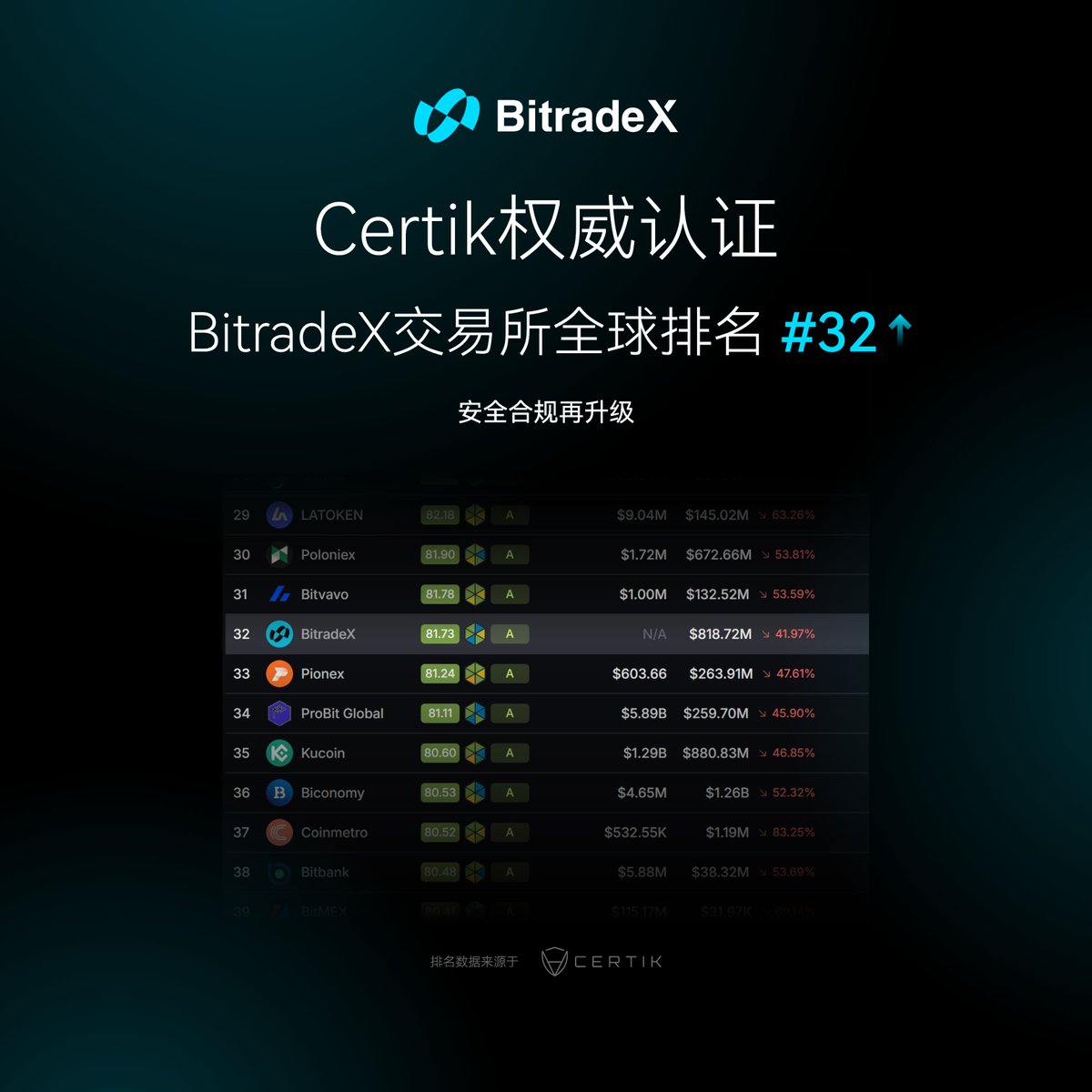 BitradeXCN's tweet image. 💥【重磅捷报】BitradeX 荣登全球权威安全审计平台 CertiK 排行榜第𝟑𝟐位！综合安全评分高达 81.73！🎯  

获得 CertiK 的高分认证，意味着 BitradeX 在智能合约安全性、系统稳定性及风控机制等方面已达到国际领先水平

📌 立即查阅 CertiK 审计详情，共同见证安全实力： skynet.certik.com/exchanges/bitr…
