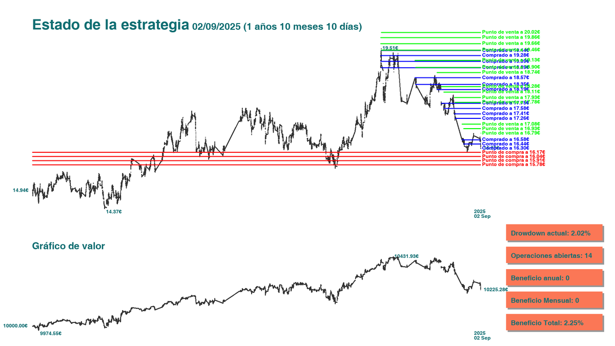 GridTradingWin's tweet image. Compramos 9 acciones de $RED.MC a 16.299€. La cartera consta de 138 acciones en 14 operaciones.

Precio medio 17.95€.

Nos quedan 7974.73€ de liquidez y el valor total es 10223.99€.

#GridTrading