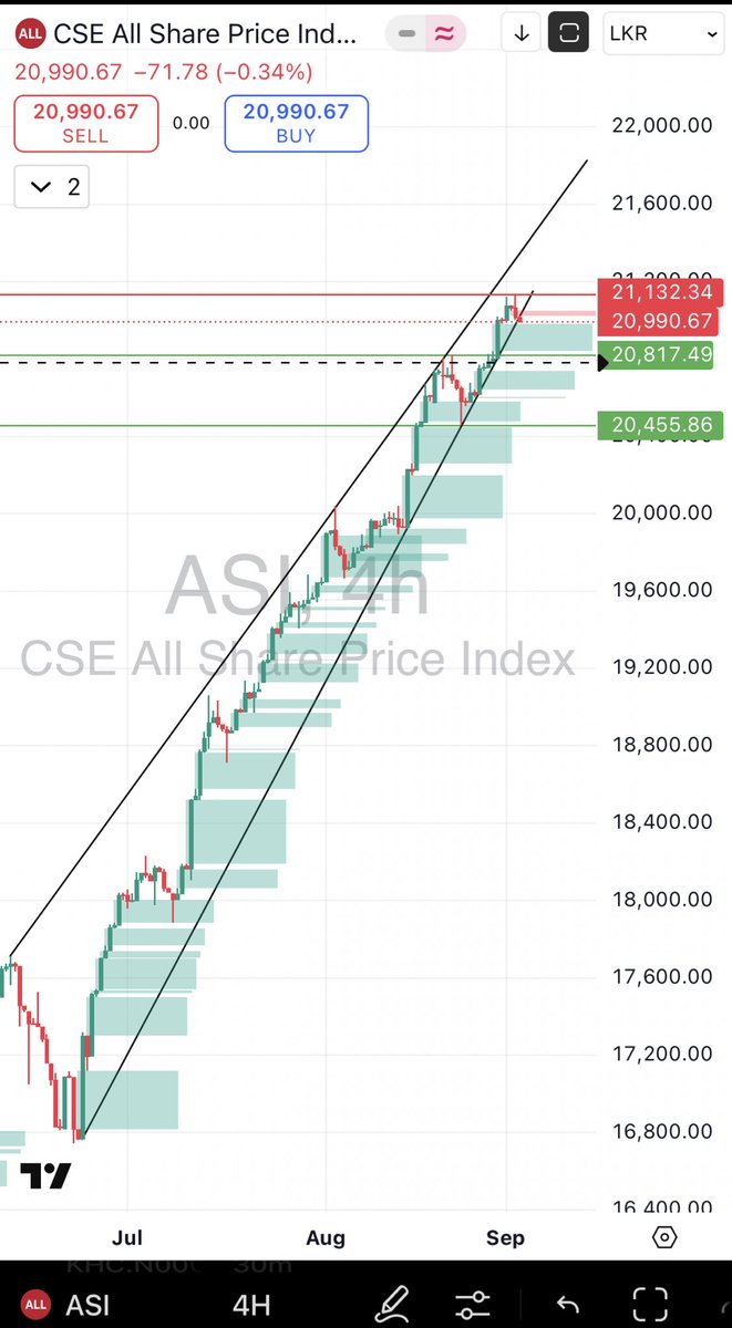 StockwizAnaltcs's tweet image. No market goes up in a straight line bit of pull back and cooling off RSI is always healthy for the index.
Levels to look at
Bulls should take out todays high - 21132 and close above will continue the bullish momentum!
Bears 20817 > 20455 to take out for a deeper correction!…