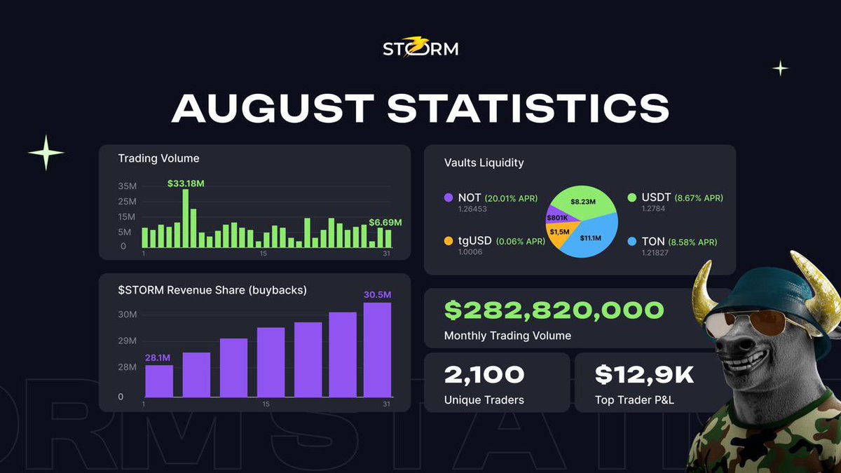 storm_trade_ton's tweet image. ⚡️ Storm Trade: August Recap

Summer’s gone, but the grind never stops. Here’s how August looked inside Storm ↓

💰 $282M trading volume
🔥 2.4M $STORM bought back
🔼 Top ROI: +0.63% (USDT vault)
💵 Best P&amp;amp;L: $12.9K
📊 Hottest pairs: TONDEGEN, BTCDEGEN, ETH

Fun fact: 62% of you…