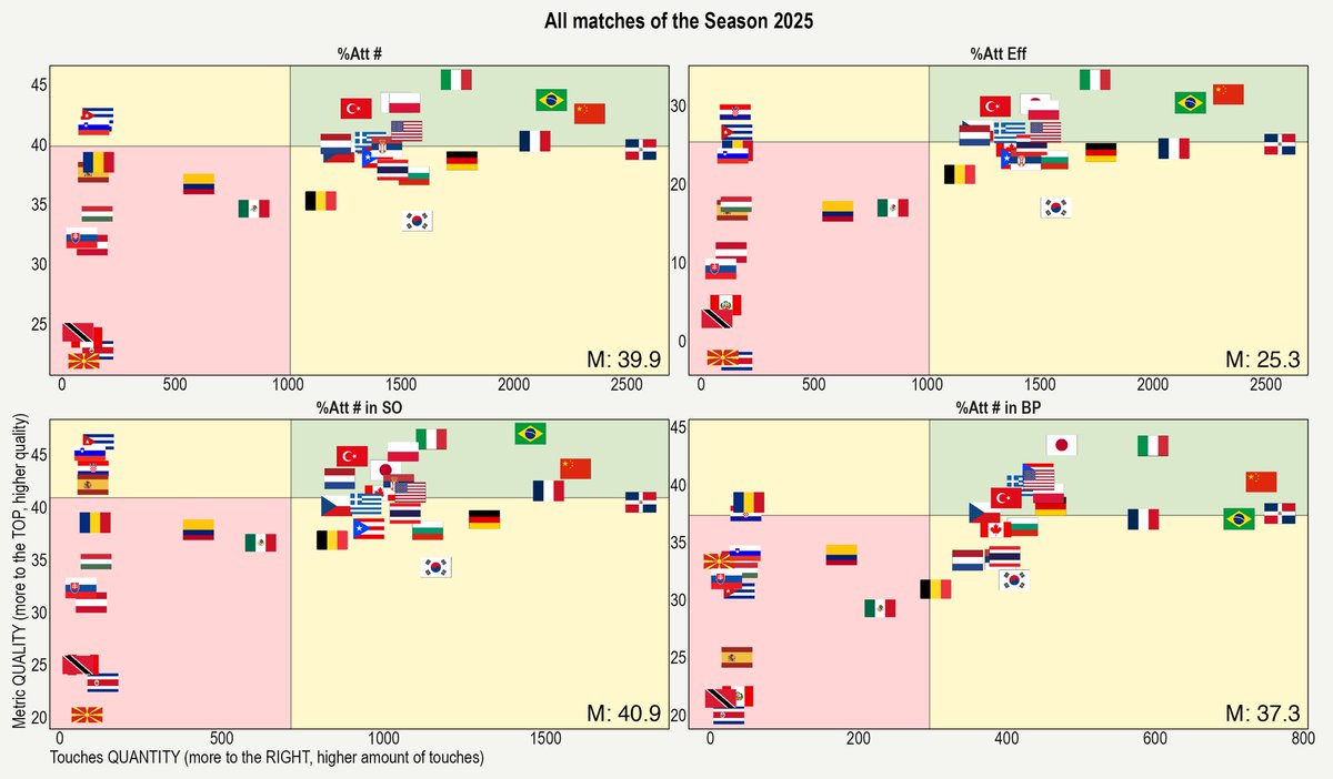 🧐 Checking some #Attack #volleyball metrics to see where we are compare with the others.
1️⃣ Attack #Performance
2️⃣ Attack #Efficiency
3️⃣ Attack in #SideOut (SO)
4️⃣ Attack in #BreakPoint (BP)
            ➡️ X axis = quantity of attacks
            ⬆️ Y axis = quality in %
#France