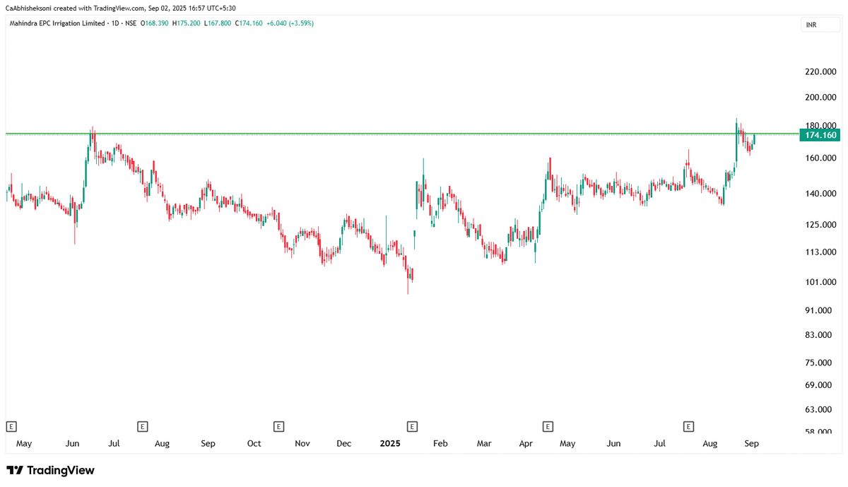 abhisheksonica's tweet photo. #MAHEPC entry with stric sl of Rs. 165 #trader #swingtrade #focusonone https://t.co/3u4YSIhNVn