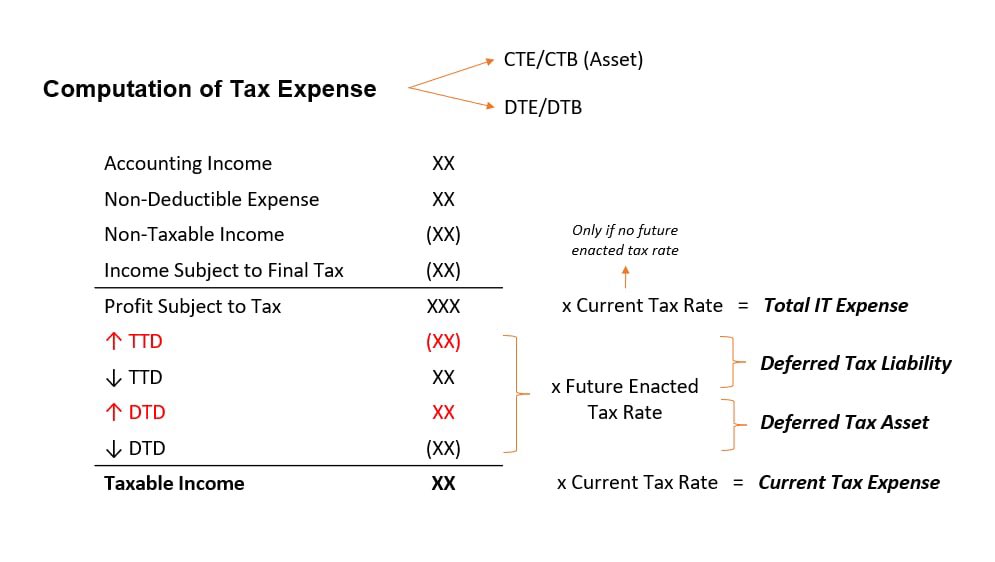 jaxaintcool's tweet photo. drop ko lang template ni sir karim, sobrang laking tulong, pati yung kay sir vhinson na DTA (Deferred Tax Asset/Add) at DTL (Deferred Tax Liab/Less) hahaha https://t.co/a92Rp7pgMV