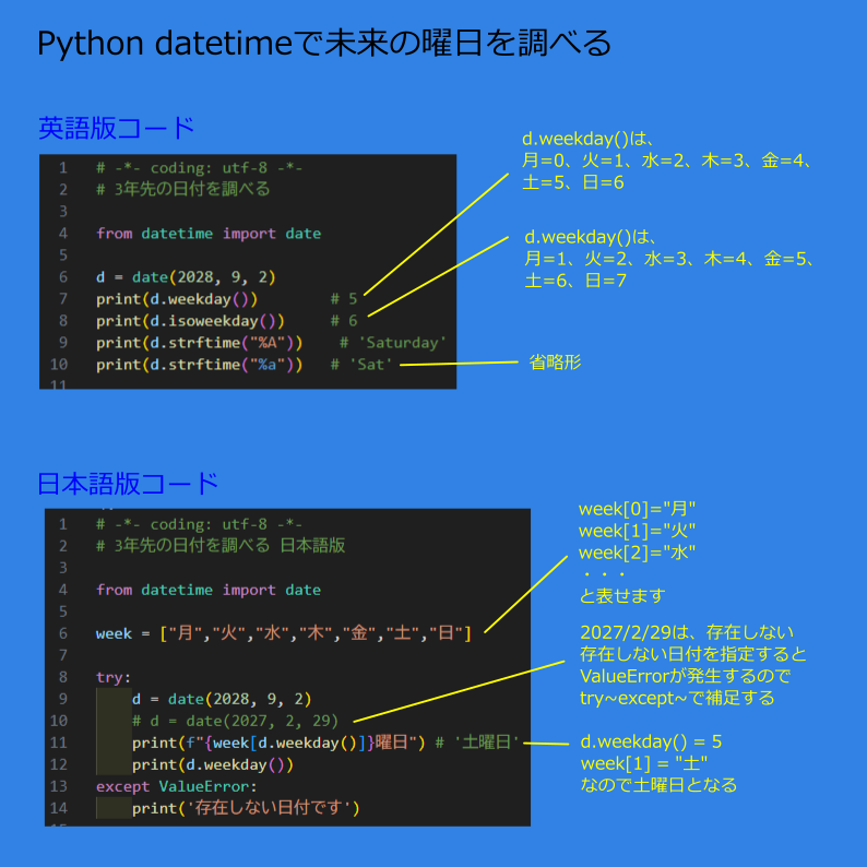 Goro_bizaid's tweet image. Pythonなら3年先の日付も楽々計算

でも曜日は数値で返るだけ…

リストを用意すれば
日本語の曜日に変換できる

#Python #datetime