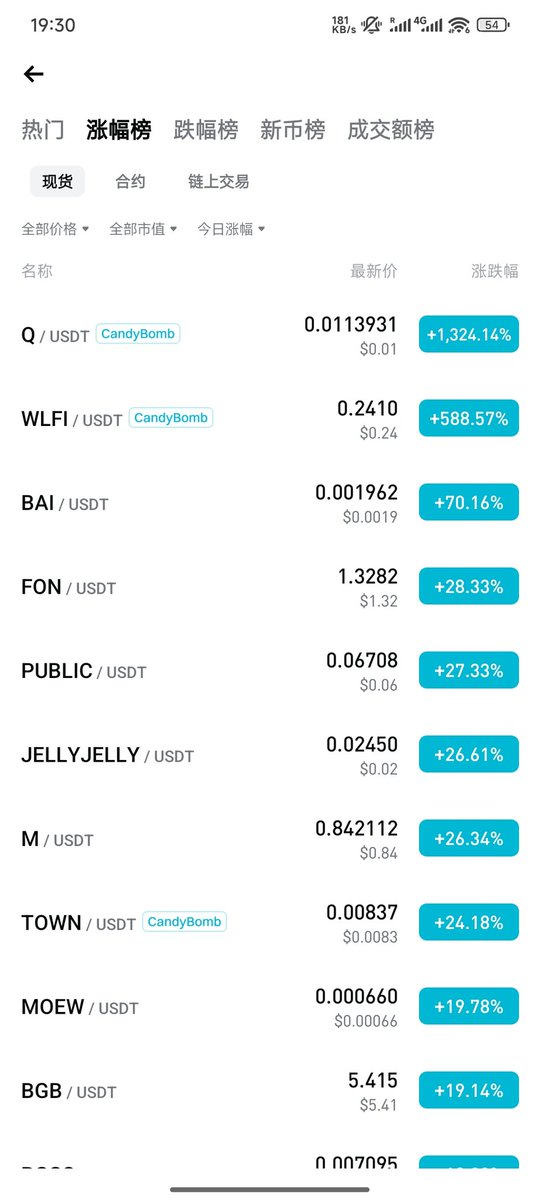 PublicAI 与 Chainlink 达成合作，并完成 200 万枚代币回购  $PUBLIC 冲上各交易所涨幅榜了