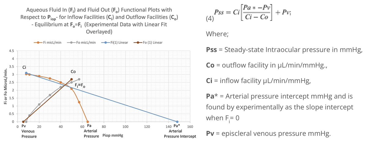 Intuortec's tweet image. New Goldmann equation with graphical representation of Intraocular Pressure  dovepress.com/intraocular-pr…