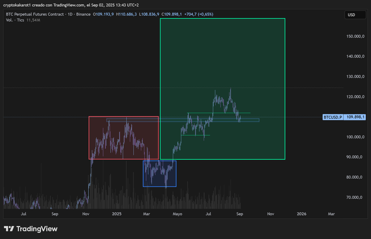 cryptokakarot's tweet image. Mucho bear market y muchas llamadas al infierno pero este escenario sigue sin estar invalidado todavía... 🥵

Seguimos en un &apos;Power of Three&apos; de manual, gigantesco, en alta temporalidad, en fase de Expansión, testeando la ruptura de los máximos de diciembre24/enero25. 

Mucha…