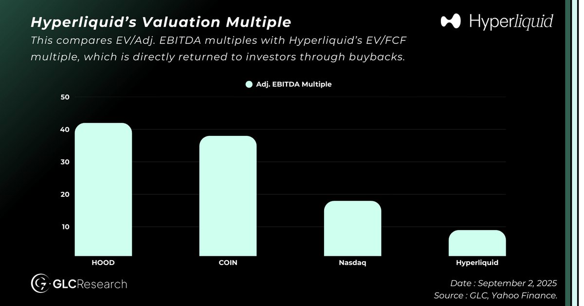 Valuation multiples chart for HYPE vs. HOOD, COIN, and NASDAQ