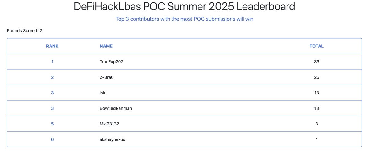 DeFiHackLabs POC Summer 2025 results are out! 🔥
This year we received 88 PoCs, surpassing last year’s 73.

🏆 Winners:
🥇TracExp207 - 900 USDT
🥈Z-Bra0 - 600 USDT
🥉islu - 300 USDT

Huge thanks to all participants for your contributions!