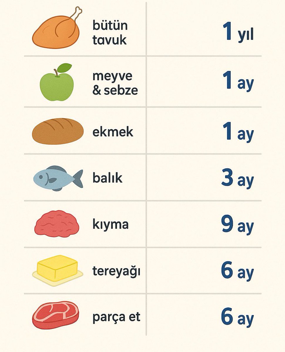Buzlukta saklama süreleri.Kaydedin lazım olur.
