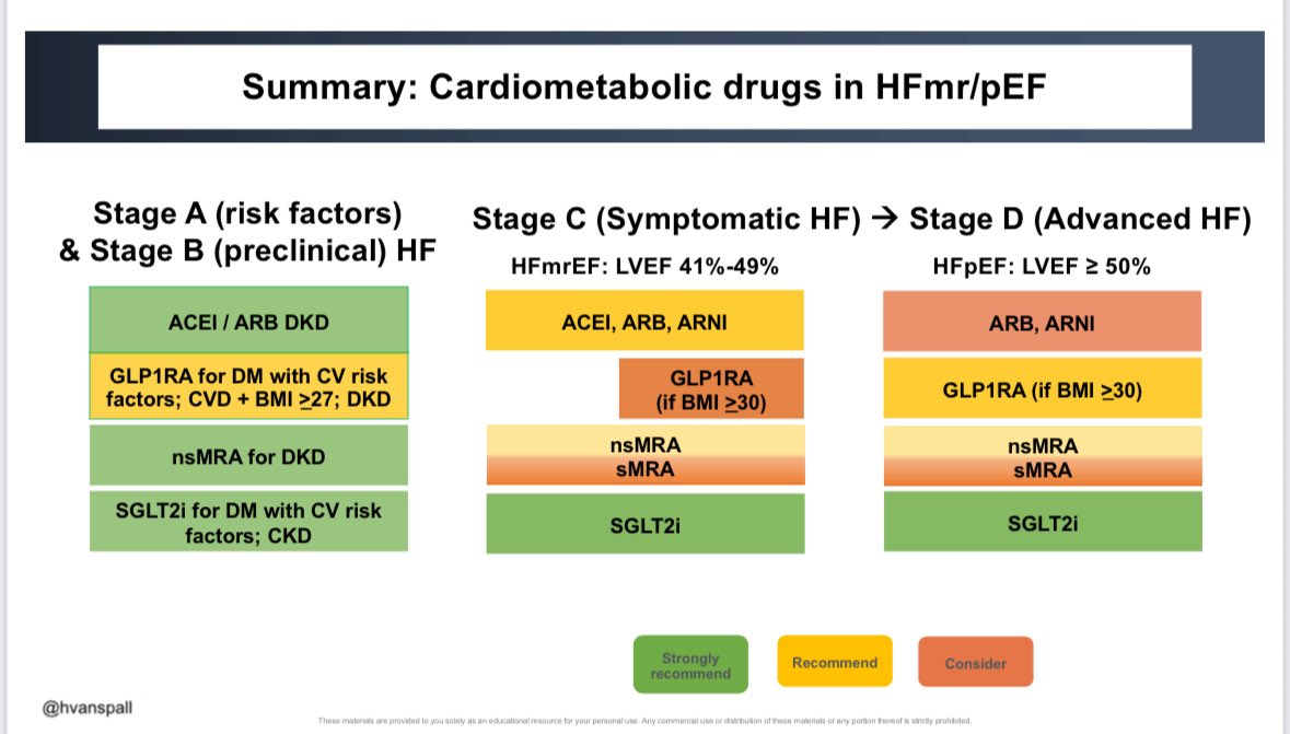 Slides from #ESCcongress talk on #Cardiometabolic #drugs in the landscape of #HFmrEF &amp; #HFpEF  treatment. 

What an exciting era we are in, with more trials to come in this space.

Is your therapeutic approach aligned with the current evidence? 

#HeartFailure #CKM