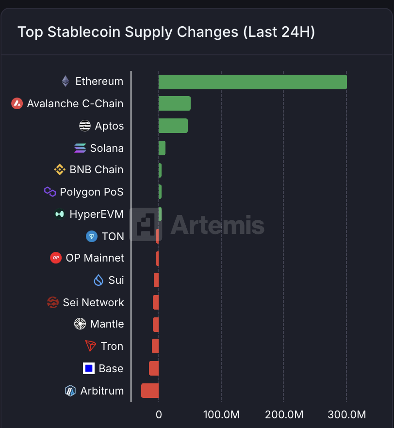 BREAKING: #Avalanche flipped Solana in Stablecoin supply in last 24 hours.