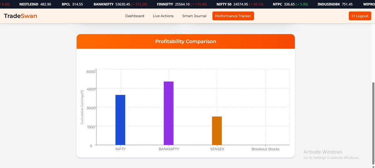 TradeSwan121956's tweet photo. Daily Performance Tracker

TradeSwan insights stayed in sync with the market again today. Steady moves, steady results ✅

No recommendations. Informational only.

#TradeSwan #PerformanceTracker #MarketInsights #Nifty #Sensex #Banknifty #Finance #Profit #Gain https://t.co/uB3XwKiY9u