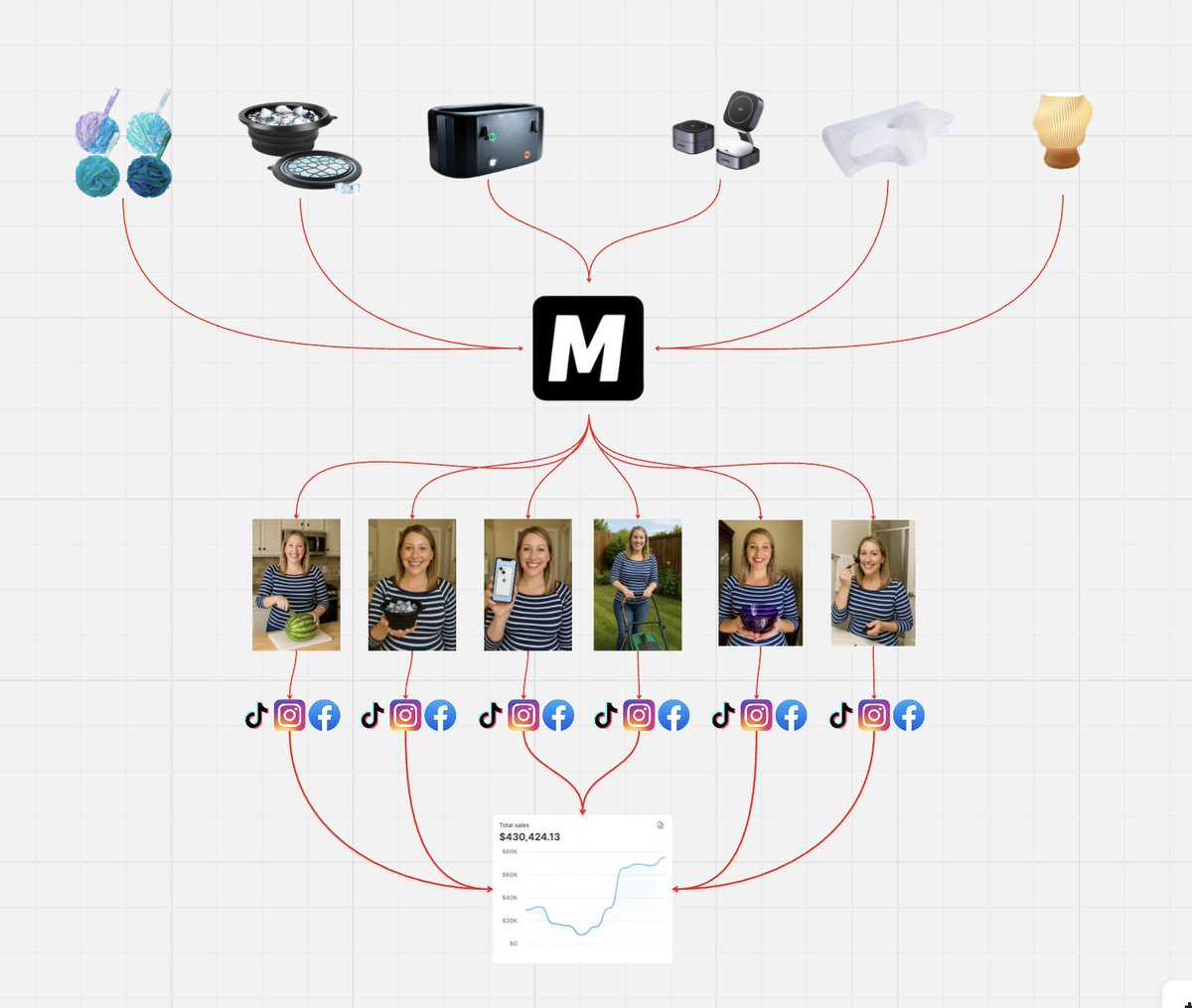 I pulled in $95K in 40 days with one affiliate offer

Apps, tools, and brands are all running this playbook

They use mass AI-generated videos to drive free organic reach

Truth is — marketing &gt; product

RT + comment “organic” and I’ll DM you the guide
(must follow)
