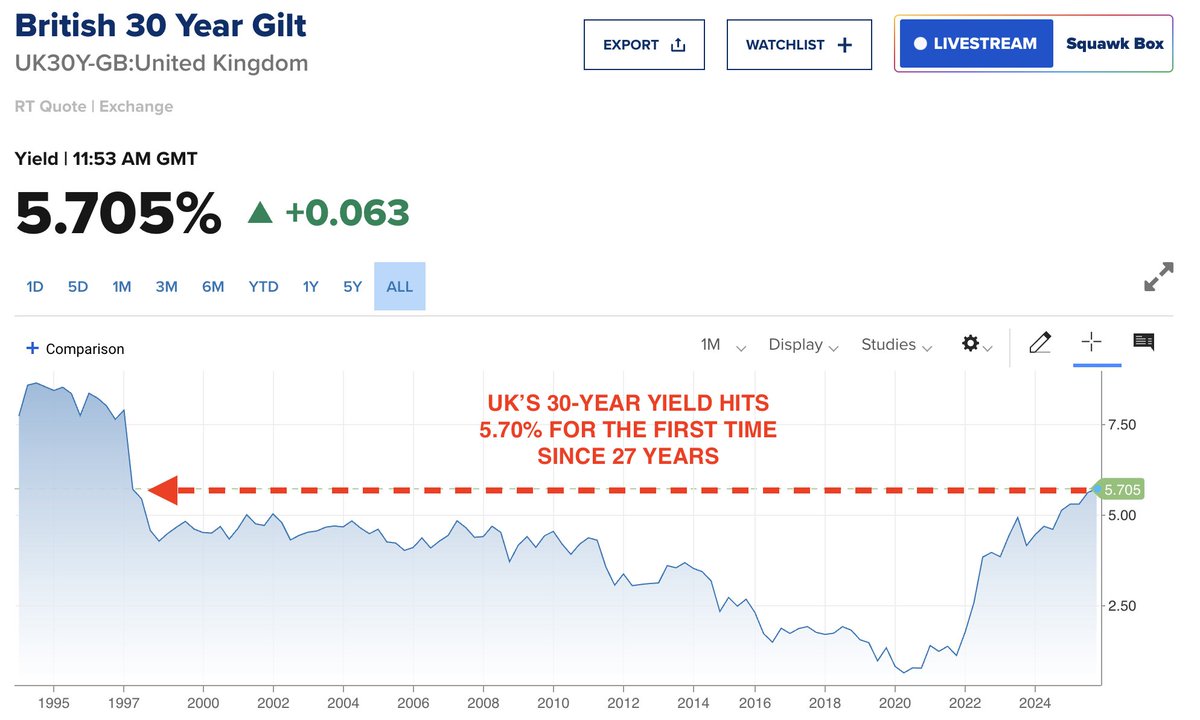 KobeissiLetter's tweet image. BREAKING: The UK&apos;s 30-Year Yield officially crosses above 5.70% for the first time since April 1998.

Despite the Bank of England cutting rates FIVE times in 12 months, yields are soaring.

When you have higher rates with rate cuts, something is seriously wrong.