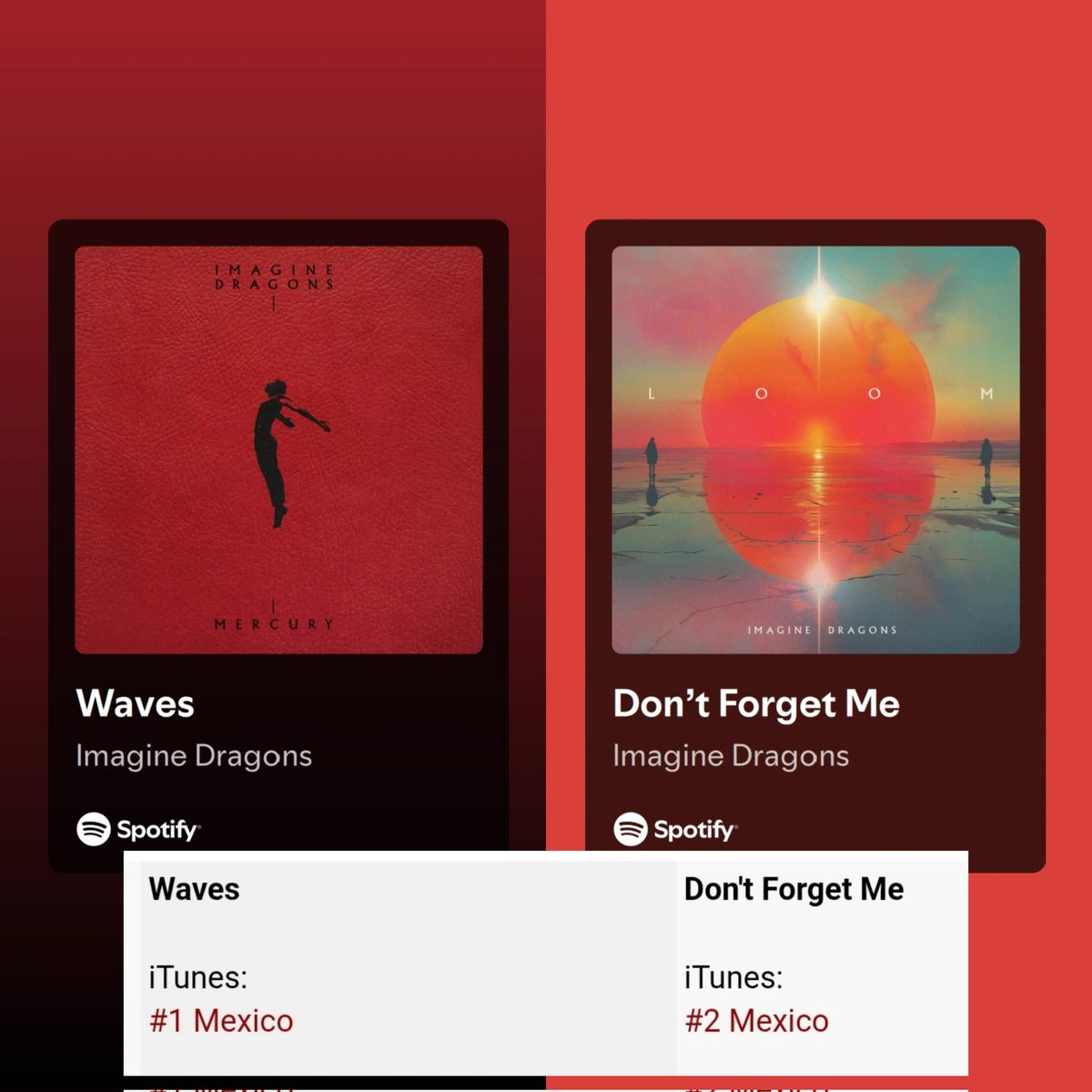 kidsRbornstars's tweet photo. MEXICO LOVES IMAGINE DRAGONS 
MEXICO LOVES WAVES
MEXICO LOVES DON'T FORGET ME

MEXICO WANTS WAVES
MEXICO WANTS DON'T FORGET ME

#1 &amp; #2 ON ITUNES MEXICOOOOOO 🤩🌊🇲🇽🩷🔥🐉

@Imaginedragons @imaginedchart @dragonwagon @DanReynolds @realmacreynolds @WayneSermon https://t.co/WEbwI1DEvj