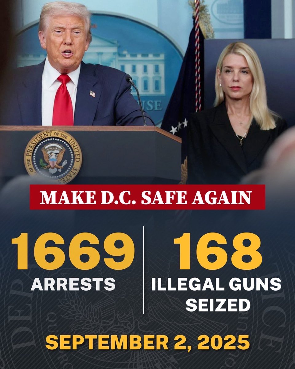 Over 200 arrests this Labor Day weekend with nearly 20 illegal guns seized—including 70 arrests and 3 guns recovered last night.

Our mission is making DC safe again.