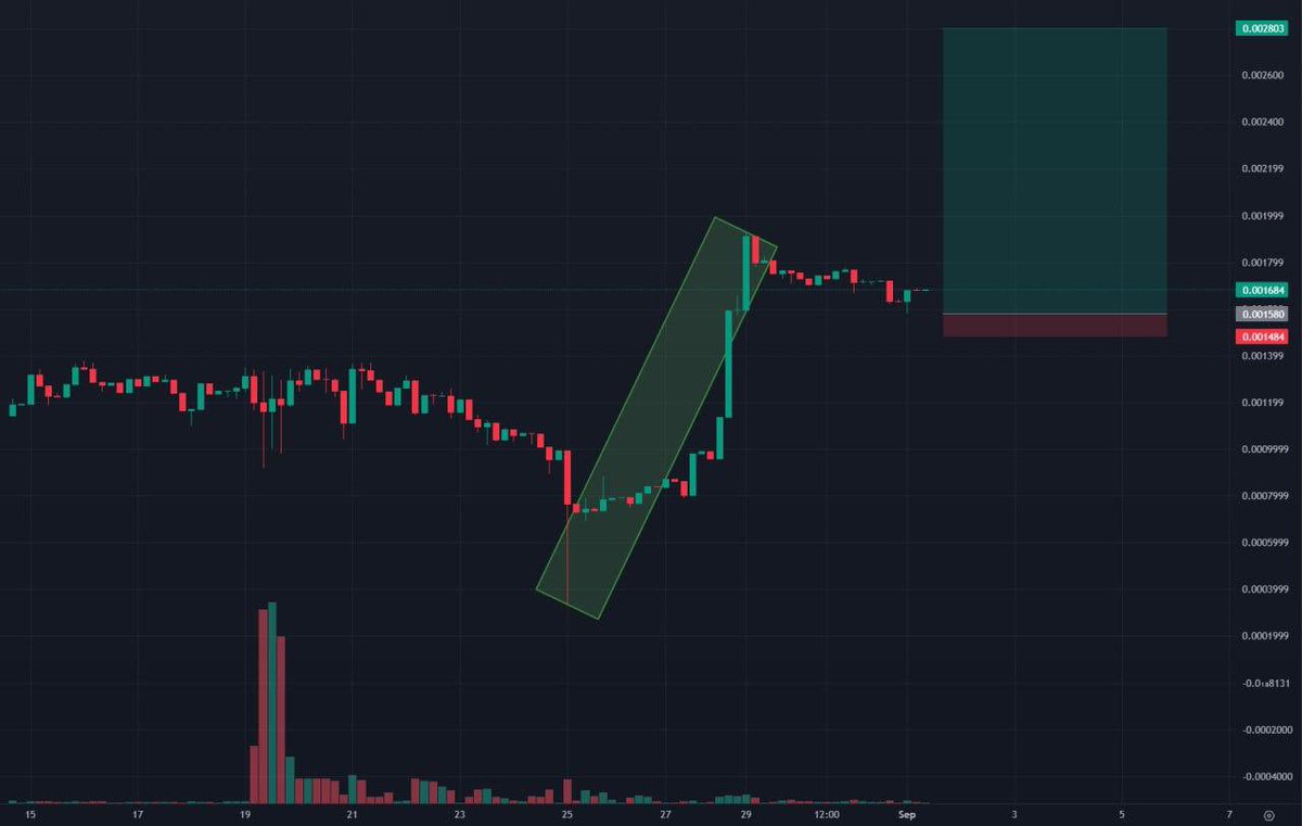 $NUKE ripped past $2M in volume quicker than I expected.

I first stepped in around the $1M floor, doubled down since, and so far momentum hasn’t cooled.

Hard not to see echoes of the old “clicker” narrative, maybe this cycle’s revival.

The way liquidity is clustering here