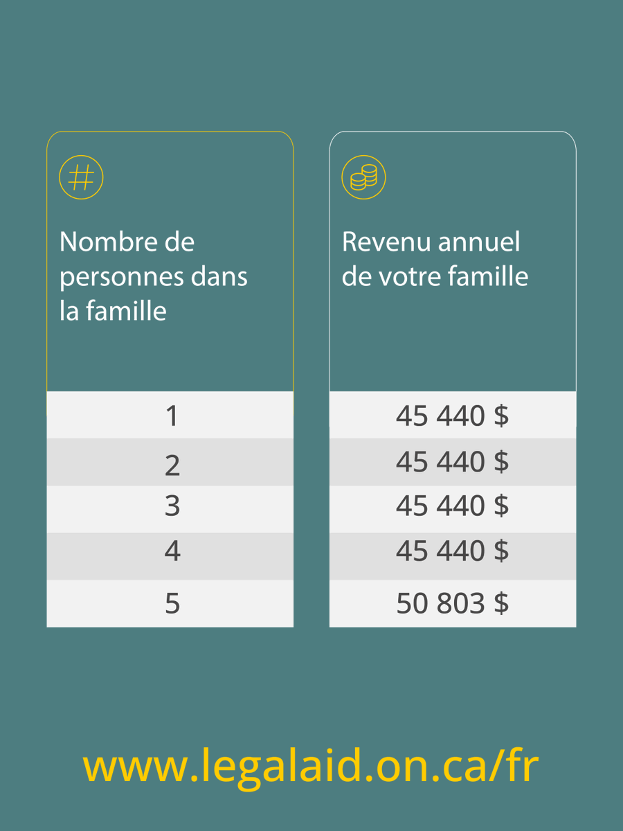 Qui peut obtenir l'aide d'une avocate ou un avocat de service au tribunal?

Toute personne qui remplit les conditions juridiques et financières nécessaires.

Pour plus de renseignement, visitez : legalaid.on.ca/fr/aide-offert…