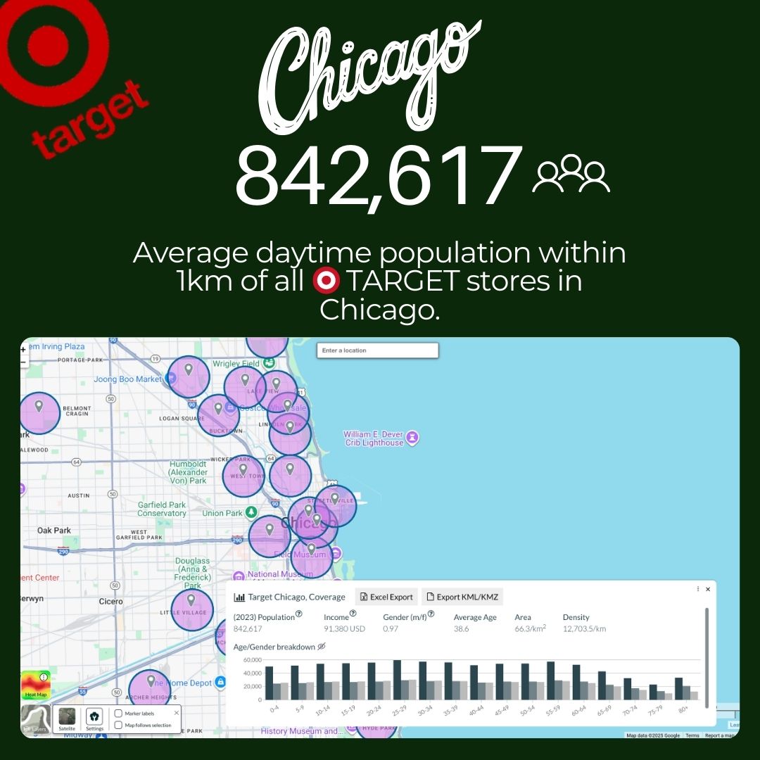 Pop_Explorer's tweet image. 📍 Next stop: Chicago 🌆 842,617

🚨 With Target expanding its small-format stores into more neighborhoods nationwide, we’re diving into their population coverage city by city.

#target #targetstores #urbanretail #nycretail #retailinsights #retailplacement