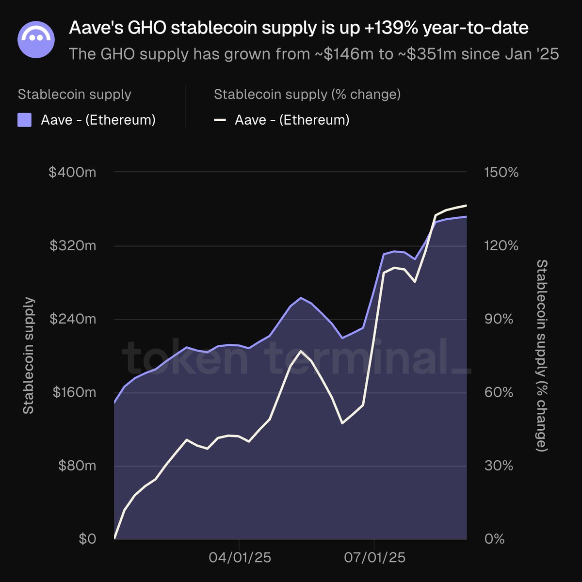 Chart illustrating the year-to-date growth of Aave's GHO stablecoin supply on Ethereum, showing a 139% increase from January to September 2025