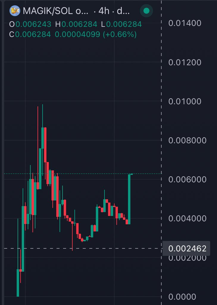 SP_Bits's tweet image. 2.4m bottom call lookin nice 

Seeing Pokémon cards all over my TikTok/TL 
 
Research Starseed and you’ll become even more bullish on $MAGIK

(TLDR Starseed is $LIGHT ecosystem fund used to buy high quality Heaven projects. $MAGIK is highest mcap so no doubt it’s included)