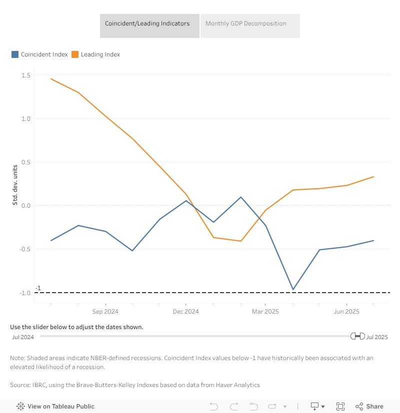 The Brave-Butters-Kelley Indexes (BBKI) has the coincident indicator at -0.4 for July, a slight uptick from June. The economy is staying afloat, but some indicators suggest there could be some leaks. buff.ly/iKU5hiB 

#economicindicators #economicoutlook #labormarket #GDP
