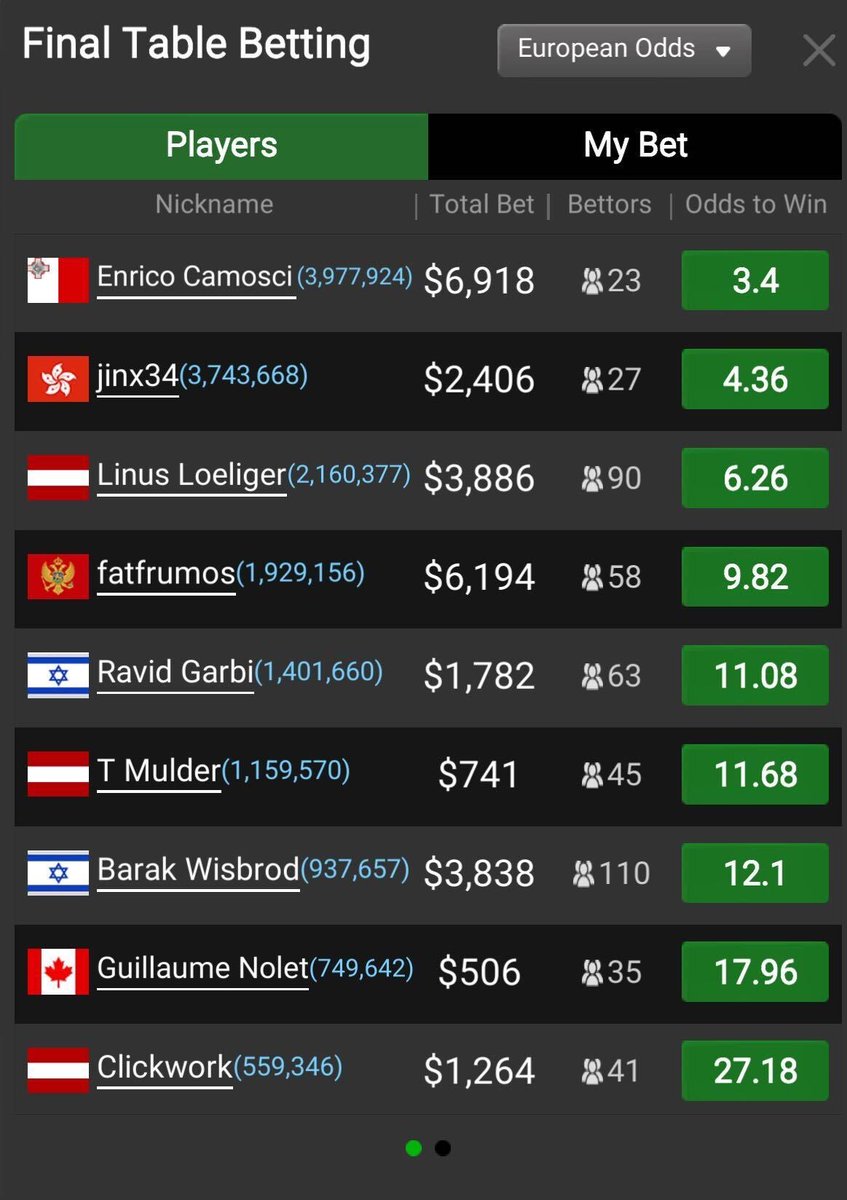 For this weeks <a href="/GGPoker/">GGPoker</a> Millions event we have a tough lineup again. My money has to go on my man „Clickwork“, with 3.4% of chips in play at 27:1!
I’d also be curious about „fatfrumos“, maybe a good unknown pick with 11.6% chips.
Who would you bet on?
