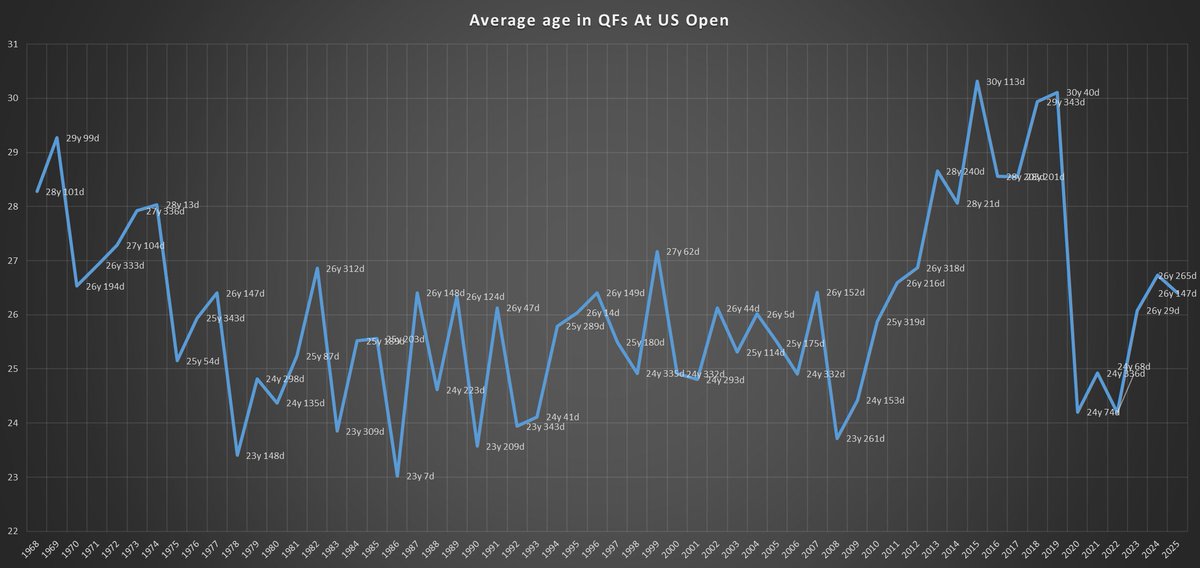 The average age at QFs in US Open men's singles draw is: 𝟐𝟔𝐲 𝟏𝟒𝟕𝐝

The lowest in 1986: 23y 6d 
The highest in 2015: 30y 113d

#USOpen
