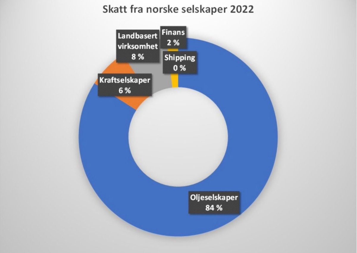 Typiske usannheter om norsk økonomi! Vår nye serie går videre

#2 Oljebransjen subsidieres. Big time!

OK. Du mener det ja. Interessant.
Ja, da må vi nok, som medisinering, skrive ut en graf til deg

De som betaler skatt