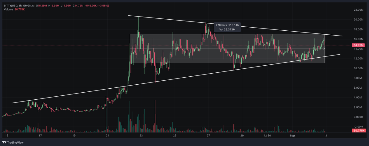0xKaroshi's tweet image. 11 days of consolidation and accumulation for $BITTY. 

Distribution keeps getting better, more and more whales keep scooping supply. 

The narrative keeps building, the community keeps thriving. 

The longer one meme consolidates and accumulates, the HIGHER it sends after…