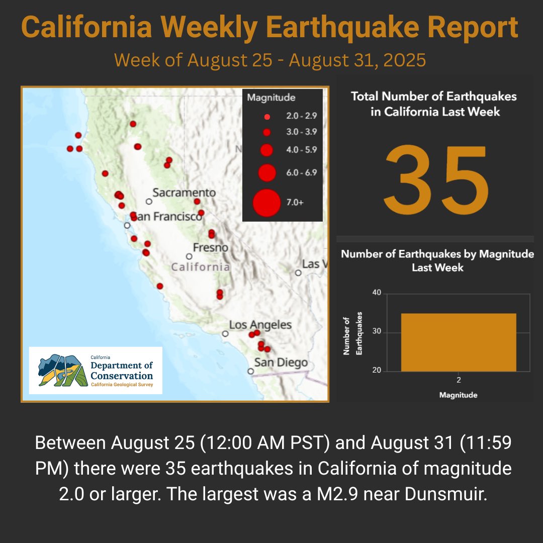 California Weekly Earthquake Report

Between August 25 (12:00 AM PST) and August 31 (11:59 PM PST) there were 35 earthquakes in California of magnitude 2.0 or larger. The largest was a magnitude 2.9 near Dunsmuir, CA. 

cadoc.maps.arcgis.com/apps/dashboard…