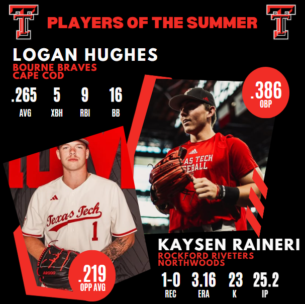 Monty Taylor (@monty2740) on Twitter photo The <a href="/TTU_Baseball/">Texas Tech Baseball</a> Players of the Summer features Logan Hughes (<a href="/loganhughes_10/">logan hughes</a>), who enjoyed a decent, brief season on the Cape.
Hawaii transfer Kayson Raineri (<a href="/KRain3ri/">Kaysen Raineri</a>) boasted a 3.16 ERA over 25.2 IP for the Rockford Riveters in the Northwoods. The <a href="/TTU_Baseball/">Texas Tech Baseball</a> Players of the Summer features Logan Hughes (<a href="/loganhughes_10/">logan hughes</a>), who enjoyed a decent, brief season on the Cape.
Hawaii transfer Kayson Raineri (<a href="/KRain3ri/">Kaysen Raineri</a>) boasted a 3.16 ERA over 25.2 IP for the Rockford Riveters in the Northwoods.