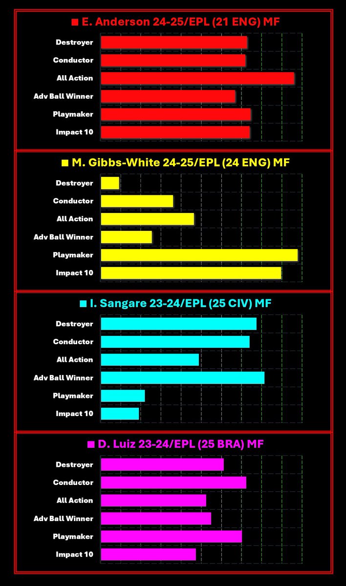 Nottingham Forest Midfielder Profiles

#NFFC
