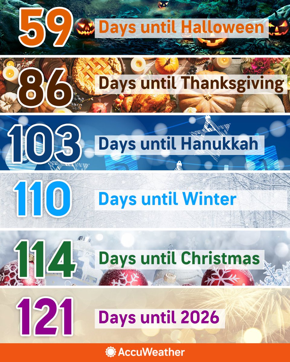accuweather's tweet image. 2025 is flying by! It&apos;s practically Christmas! 🎄