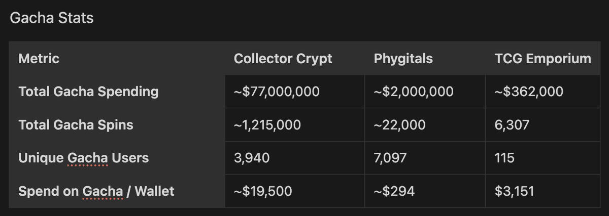 jinglingcookies's tweet photo. so $CARDS by @Collector_Crypt just did a +200% in the last 24 hours
let's take a look at some stats around the TCG (trading card game) RWA landscape on Solana and see where the next opportunity could potentially be

there are 3 main projects to know about
@Collector_Crypt 
@phygitals 
@TCG_Emporium
starting off with Collector Crypt
• the earliest TCG RWA on Solana
• hitting almost $1 million weekly rev
• steady growth in both weekly revenue and volume

moving on to Phygitals
• weekly rev has seen a rather sharp increase beginning from the end of July

and lastly, TCG Emporium
• saw a sharp increase in weekly rev towards the end of June, slightly stagnant in August, but has seen increases recently
the most interesting element is the gacha
across all 3 platforms, the total gacha spins have gone parabolic

an interesting point is that users on Collector Crypt seem to have a higher spending power given the drastically higher spend on gacha / wallet

the next breakthrough in no. of users and revenue can come either from 
• onboarding fans of existing card collections
• onboarding new card collections to bring in net new users

as more buyers get onboarded, we might potentially see significant growth in the secondary marketplace, eventually increasing the platform rev through tx fees

thank you @zkayAPE for the dashboard and checkout his tweet which gives a brief overview of the 3 TCG platforms

h/t to @immakookie for bringing this to my attention :)

would love to dive a bit deeper into how value accrue to $CARDS
