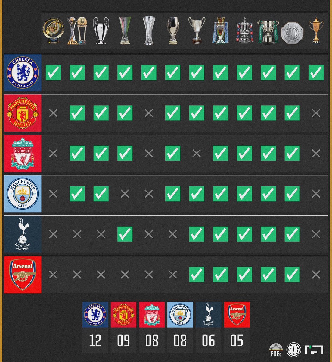 Top 6 and only one club has won it all.