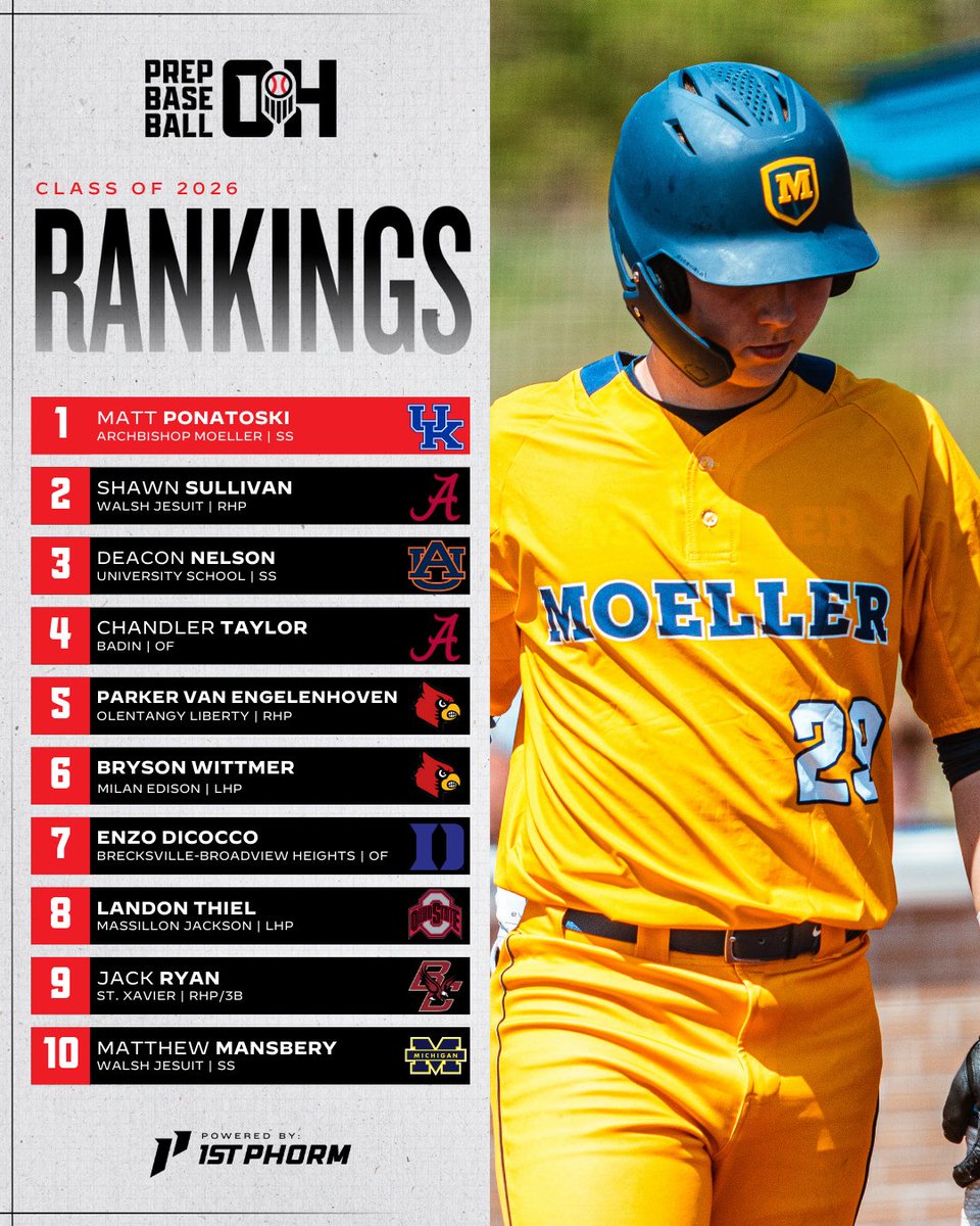 ICYMI: 𝟮𝟬𝟮𝟲 𝐑𝐚𝐧𝐤𝐢𝐧𝐠𝐬 𝐔𝐩𝐝𝐚𝐭𝐞 - 𝙊𝙃𝙄𝙊

🔗👉 loom.ly/xd4QnJI

🔹 A Shakeup In The Top 1️⃣0️⃣
🔹 #MLBDraft Prospects✔️
🔹 Notable Newcomers📝
🔹 Summer Showcase Standouts📈
🔹 Prospects To Look At This Fall👀
🔹 Expanded to 4️⃣2️⃣5️⃣

<a href="/prepbaseball/">Prep Baseball</a> |