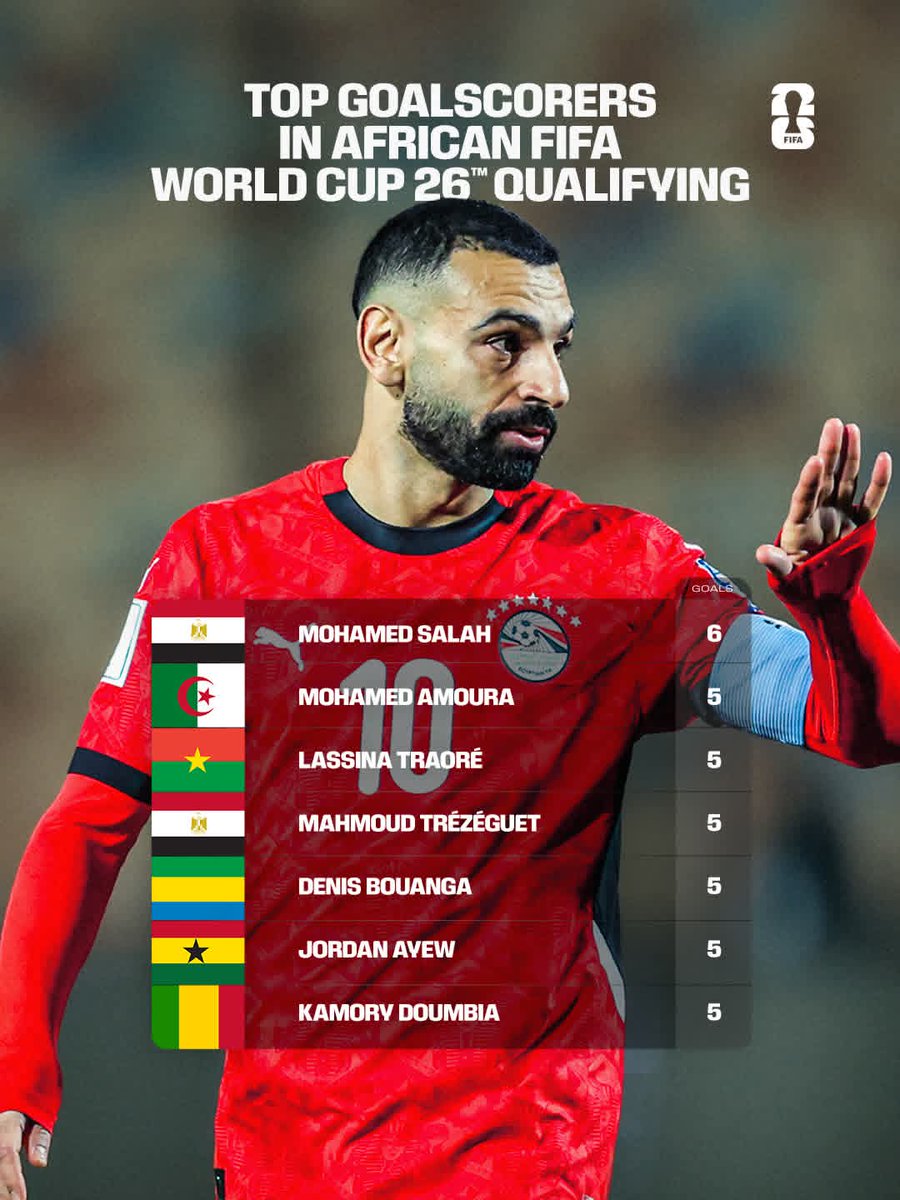 🚨 للتذكير :

الأسطورة محمد صلاح هو هداف تصفيات كأس العالم لقارة افريقيا بـ6 أهداف.

أيضًا صلاح هو أكثر لاعب ساهم في التصفيات إلى الآن بـ9 مساهمات تهديفيه في 5 مباريات.